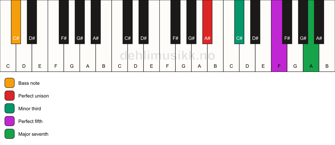 Piano keyboard showing the notes for a A# m(maj7)/C# chord