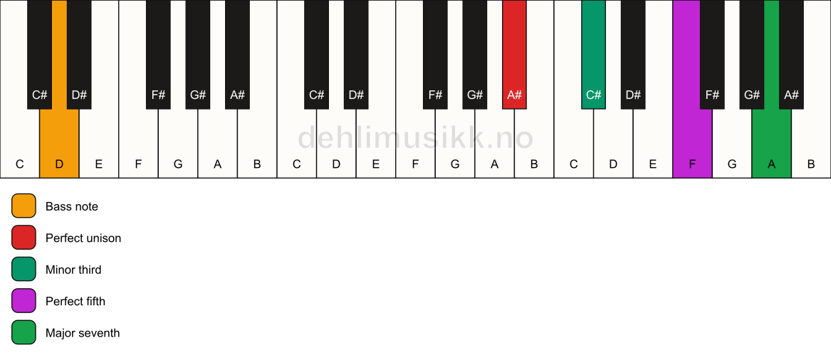 Piano keyboard showing the notes for a A# m(maj7)/D chord