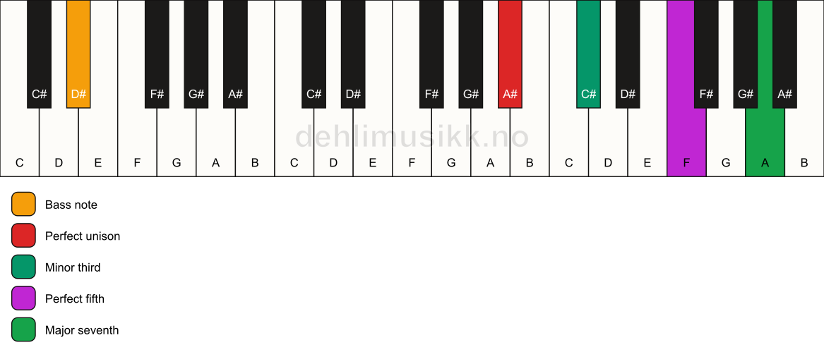 Piano keyboard showing the notes for a A# m(maj7)/D# chord