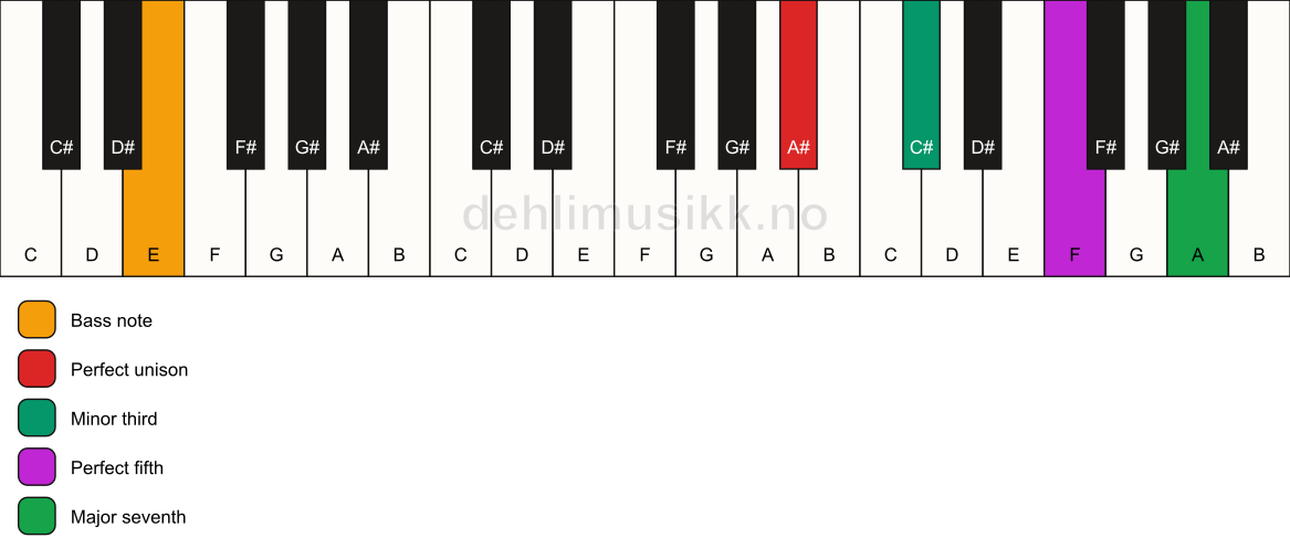 Piano keyboard showing the notes for a A# m(maj7)/E chord