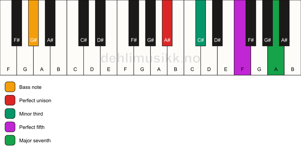 Piano keyboard showing the notes for a A# m(maj7)/G# chord