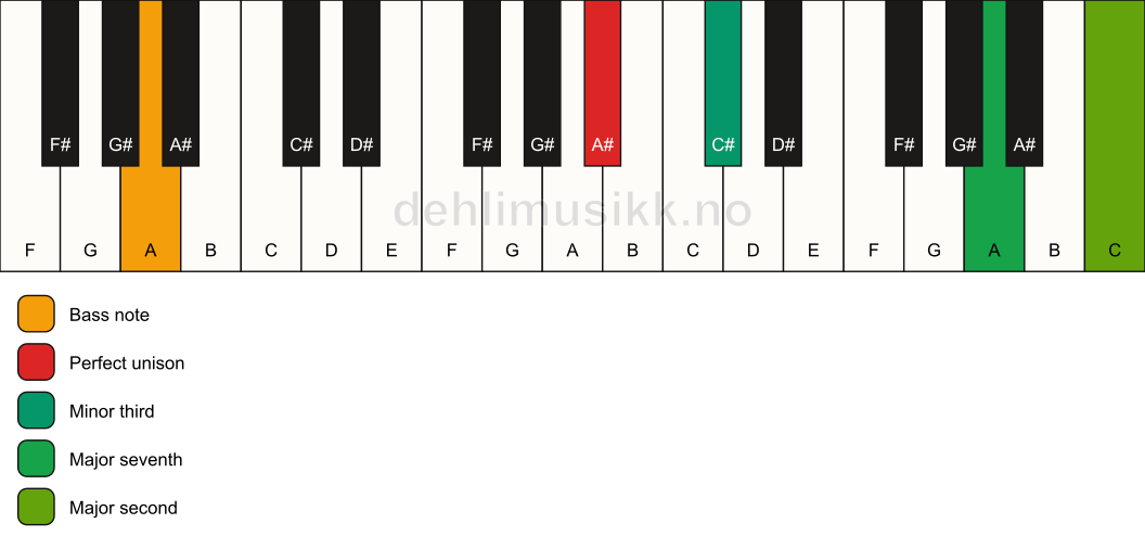 Piano keyboard showing the notes for a A# m(maj9)(no5)/A chord