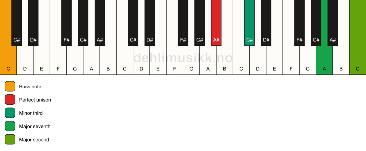 Piano keyboard showing the notes for a A# m(maj9)(no5)/C chord
