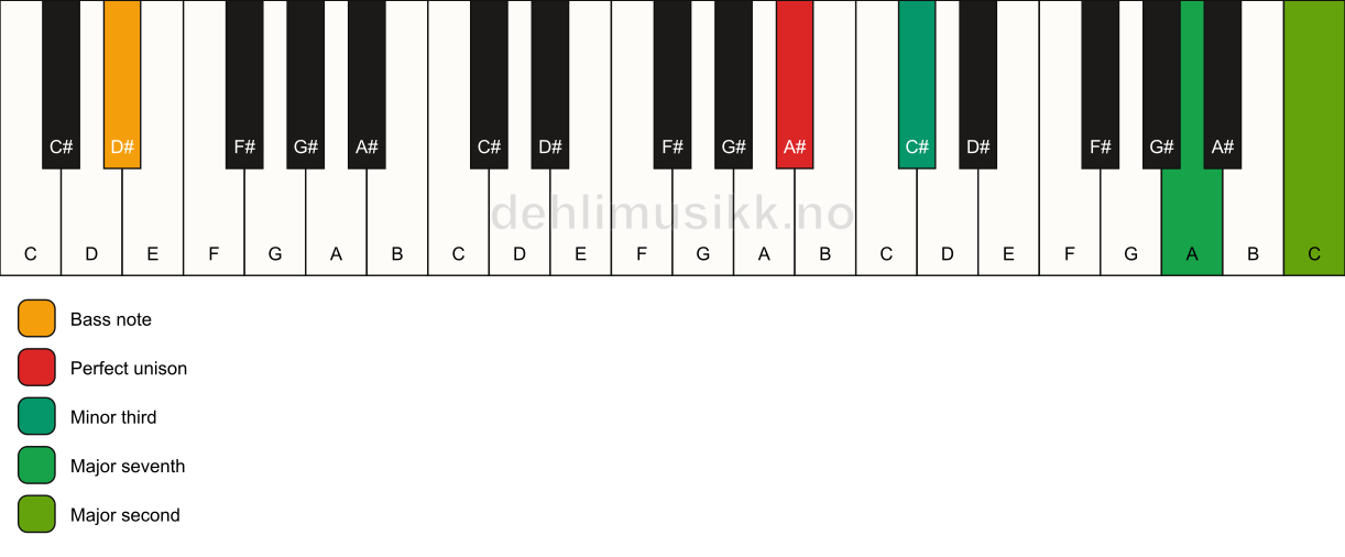 Piano keyboard showing the notes for a A# m(maj9)(no5)/D# chord
