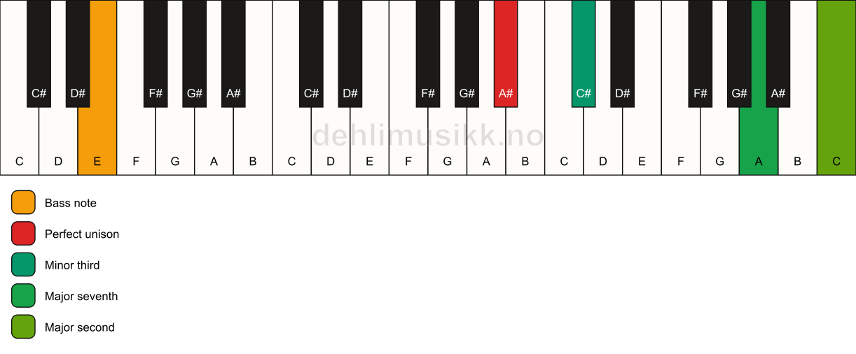 Piano keyboard showing the notes for a A# m(maj9)(no5)/E chord