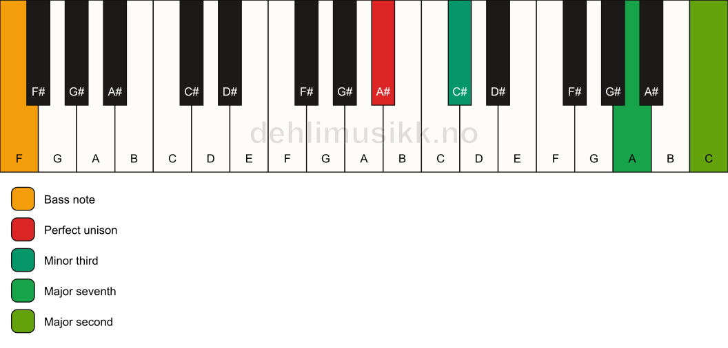 Piano keyboard showing the notes for a A# m(maj9)(no5)/F chord