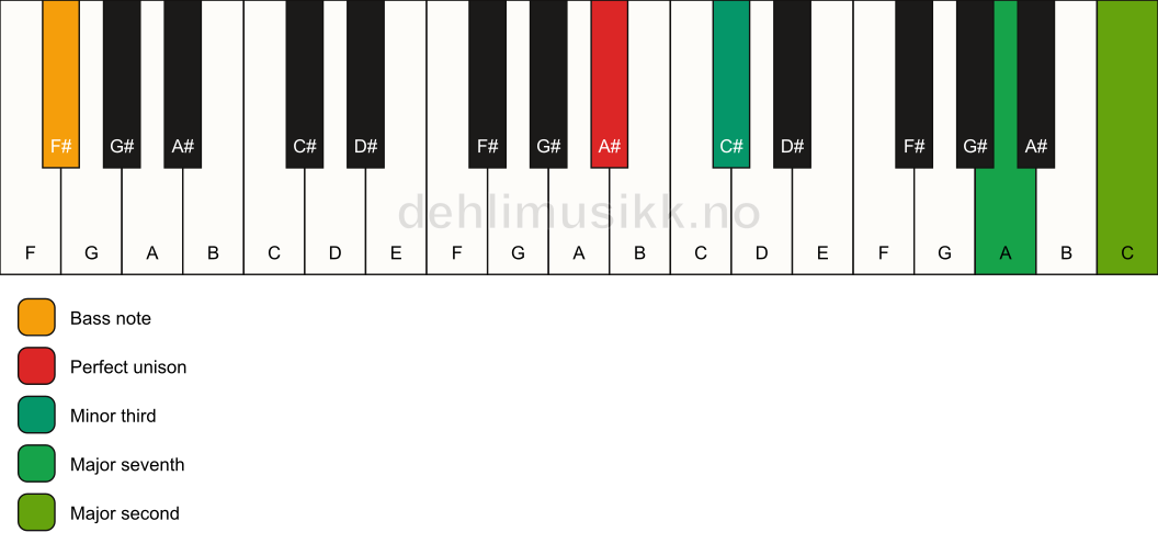 Piano keyboard showing the notes for a A# m(maj9)(no5)/F# chord