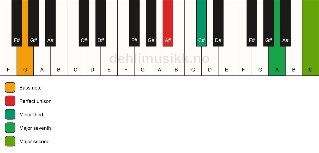 Piano keyboard showing the notes for a A# m(maj9)(no5)/G chord