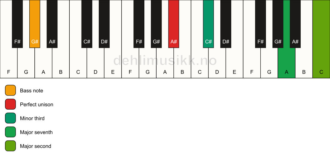 Piano keyboard showing the notes for a A# m(maj9)(no5)/G# chord