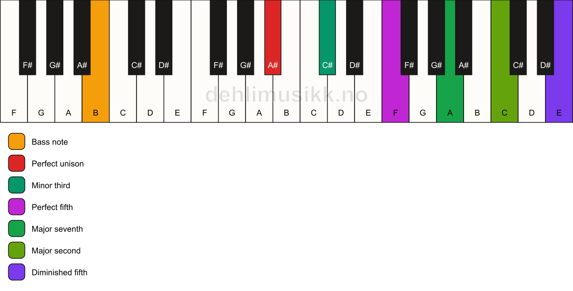 Piano keyboard showing the notes for a A# m(maj9)(#11)/B chord