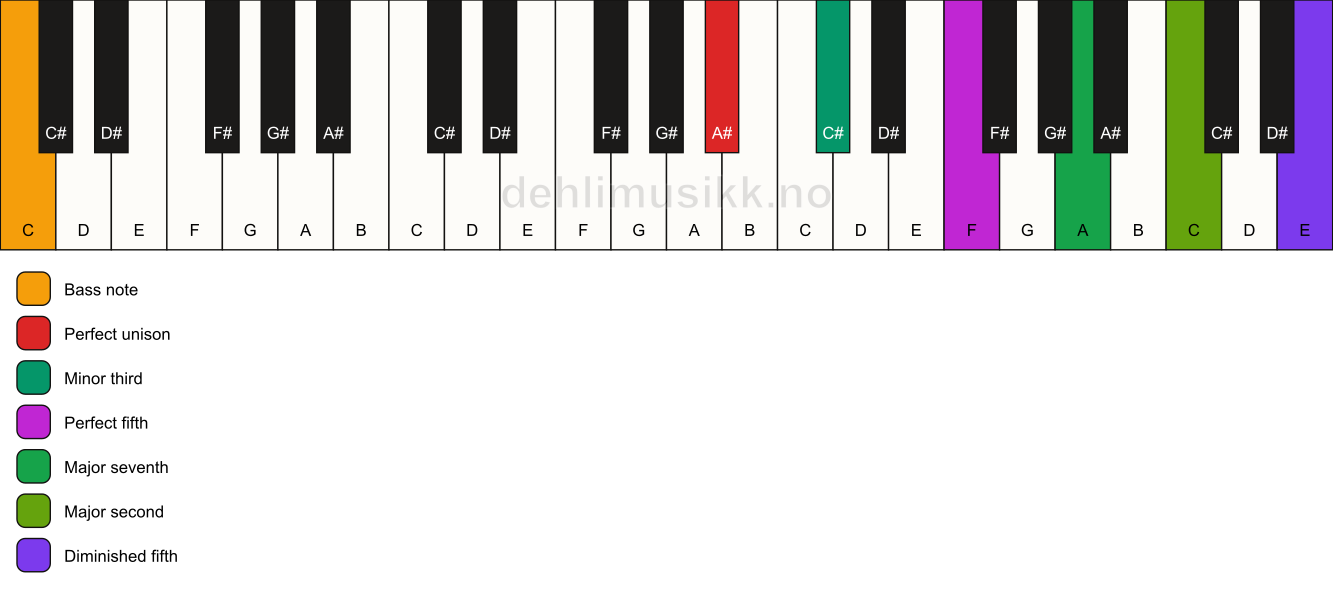 Piano keyboard showing the notes for a A# m(maj9)(#11)/C chord