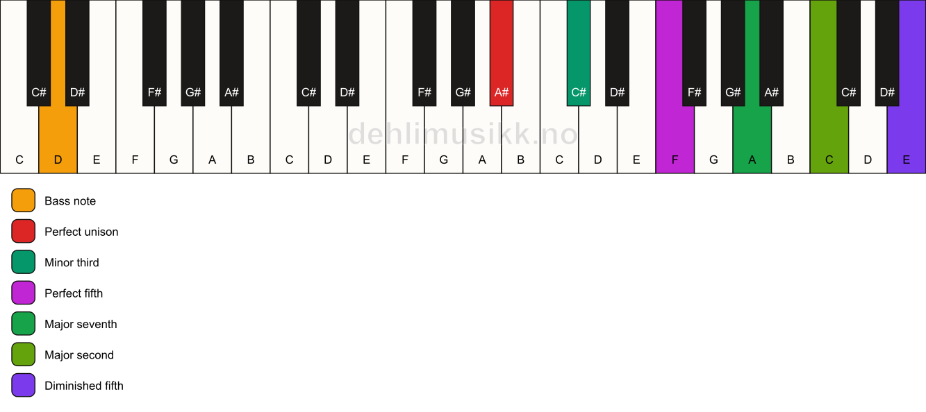 Piano keyboard showing the notes for a A# m(maj9)(#11)/D chord