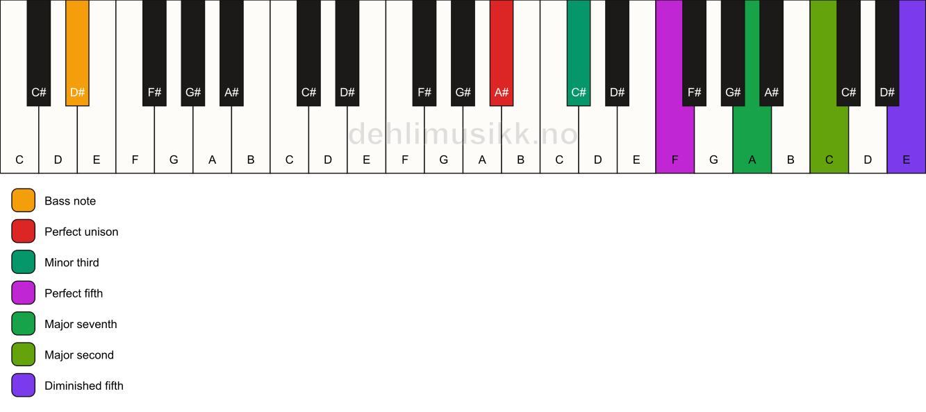 Piano keyboard showing the notes for a A# m(maj9)(#11)/D# chord