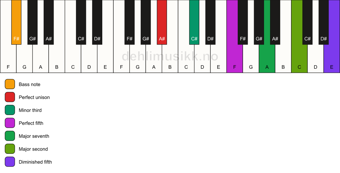 Piano keyboard showing the notes for a A# m(maj9)(#11)/F# chord