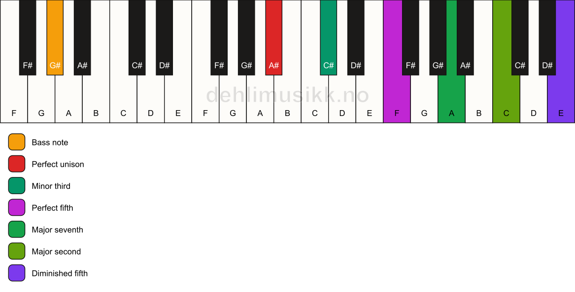 Piano keyboard showing the notes for a A# m(maj9)(#11)/G# chord