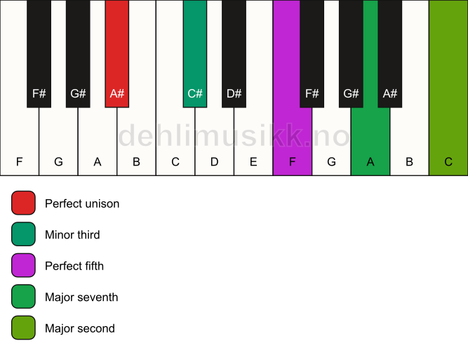 Piano keyboard showing the notes for a A# m(maj9) chord