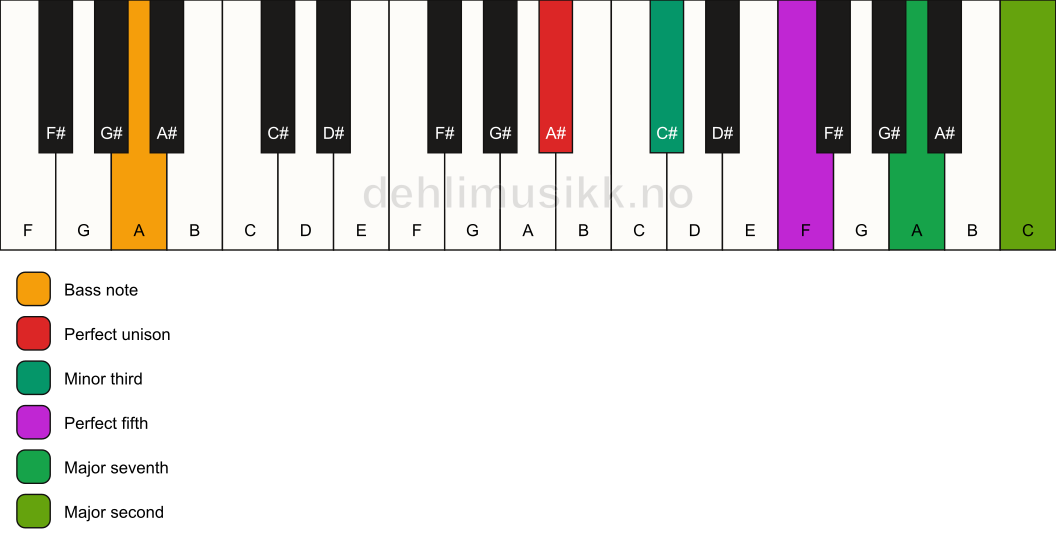 Piano keyboard showing the notes for a A# m(maj9)/A chord