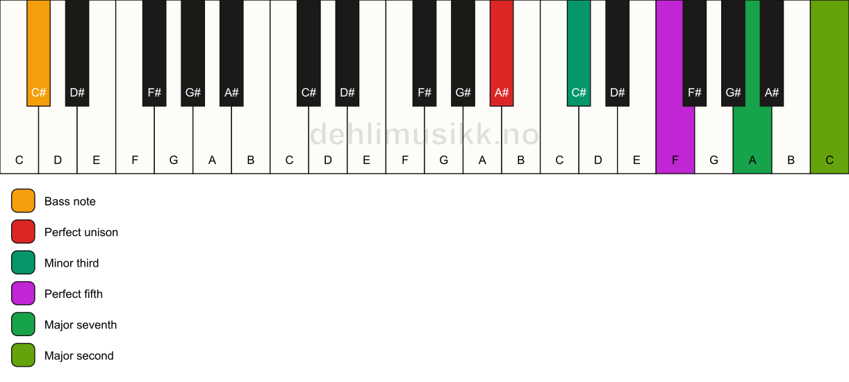 Piano keyboard showing the notes for a A# m(maj9)/C# chord