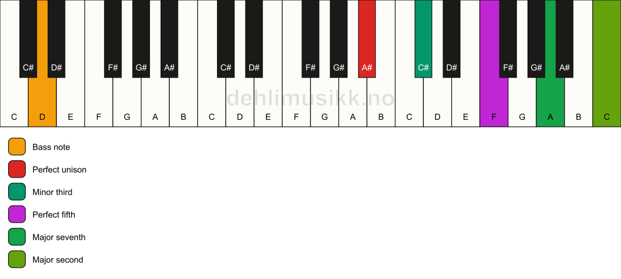 Piano keyboard showing the notes for a A# m(maj9)/D chord