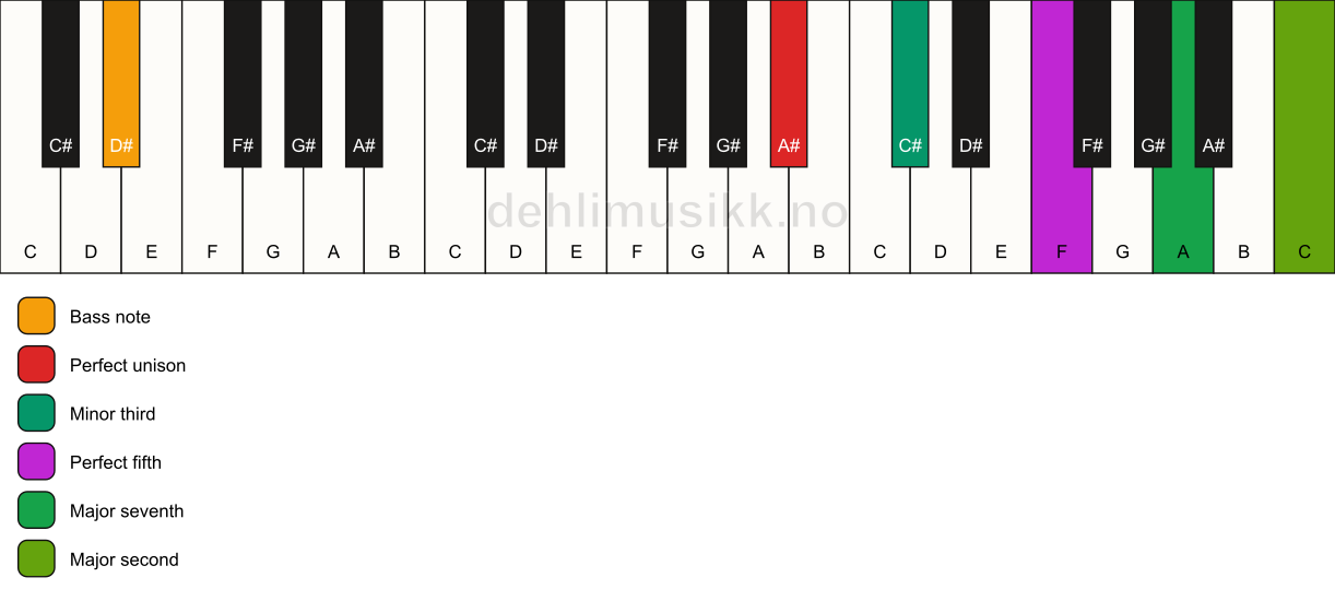 Piano keyboard showing the notes for a A# m(maj9)/D# chord