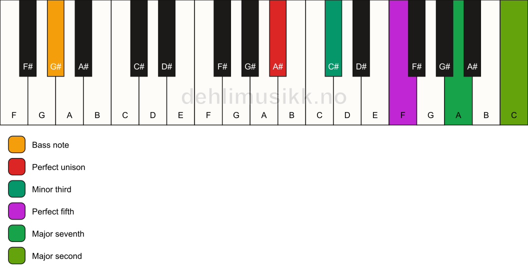 Piano keyboard showing the notes for a A# m(maj9)/G# chord