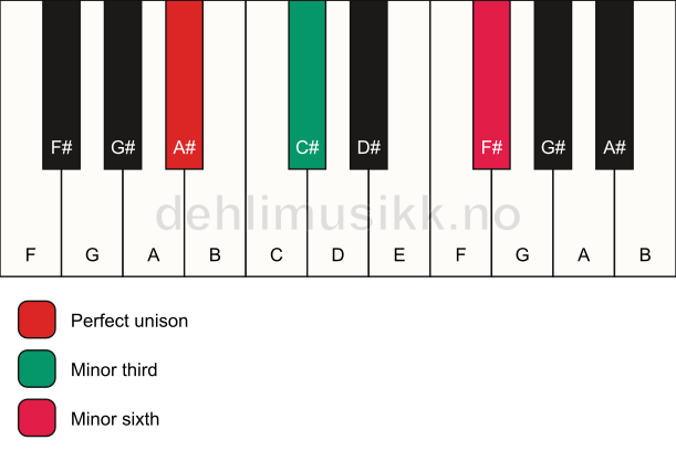 Piano keyboard showing the notes for a A# m(#5) chord