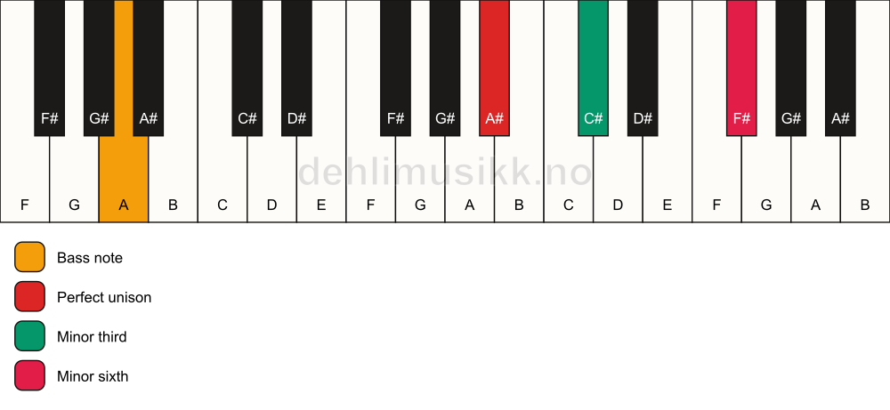 Piano keyboard showing the notes for a A# m(#5)/A chord