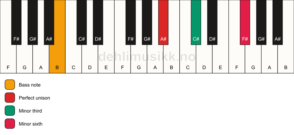 Piano keyboard showing the notes for a A# m(#5)/B chord