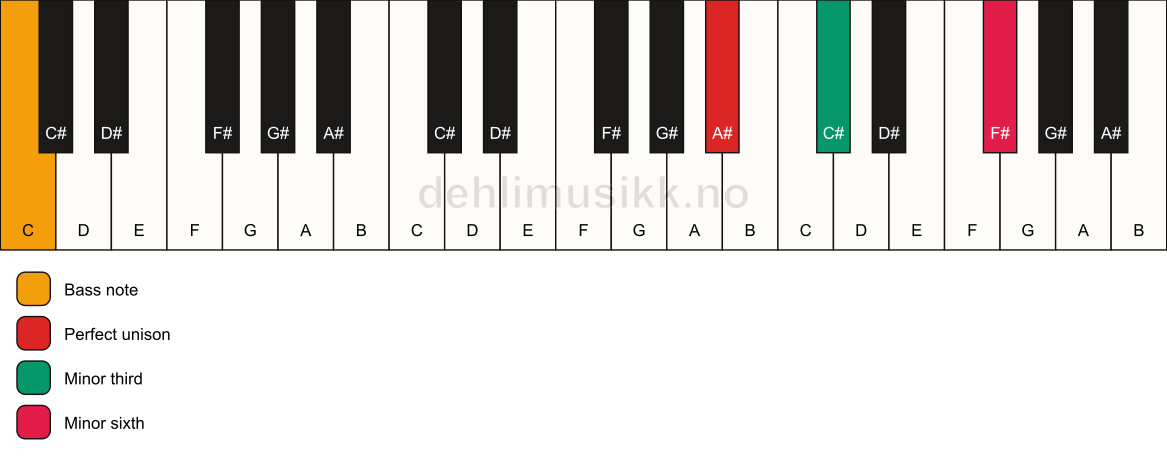 Piano keyboard showing the notes for a A# m(#5)/C chord