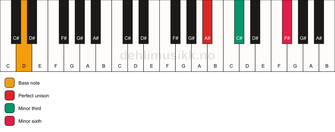 Piano keyboard showing the notes for a A# m(#5)/D chord