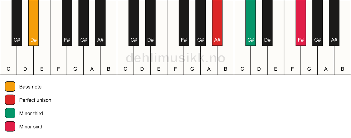 Piano keyboard showing the notes for a A# m(#5)/D# chord
