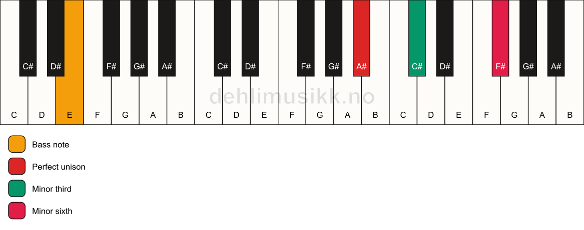 Piano keyboard showing the notes for a A# m(#5)/E chord