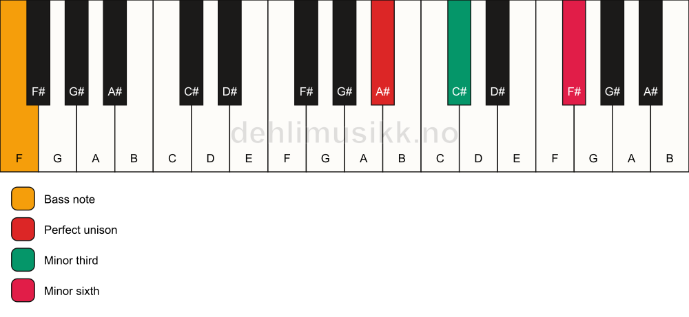 Piano keyboard showing the notes for a A# m(#5)/F chord