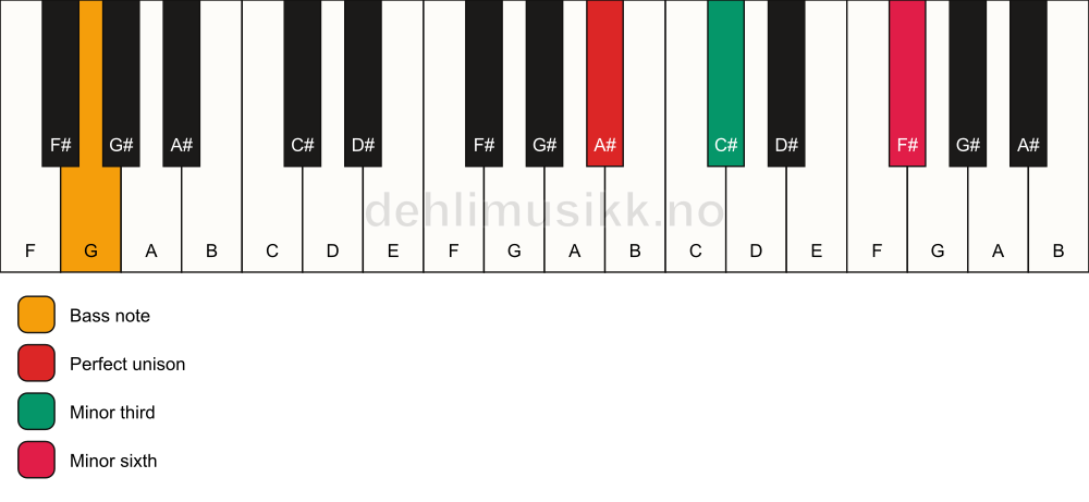 Piano keyboard showing the notes for a A# m(#5)/G chord
