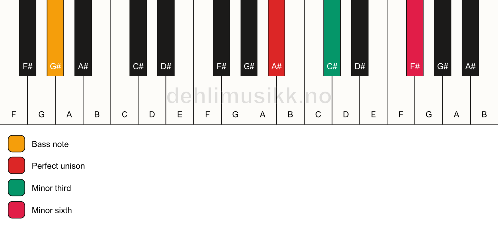 Piano keyboard showing the notes for a A# m(#5)/G# chord