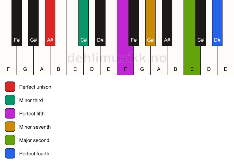 Piano keyboard showing the notes for a A# m11 chord