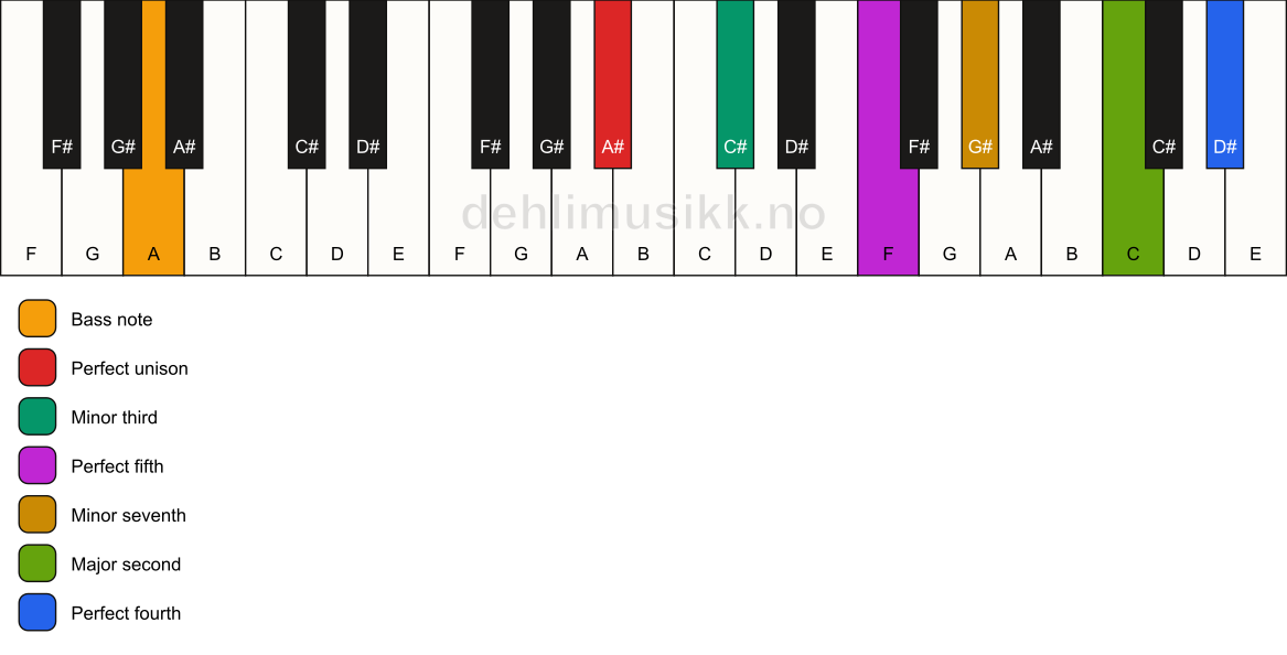 Piano keyboard showing the notes for a A# m11/A chord