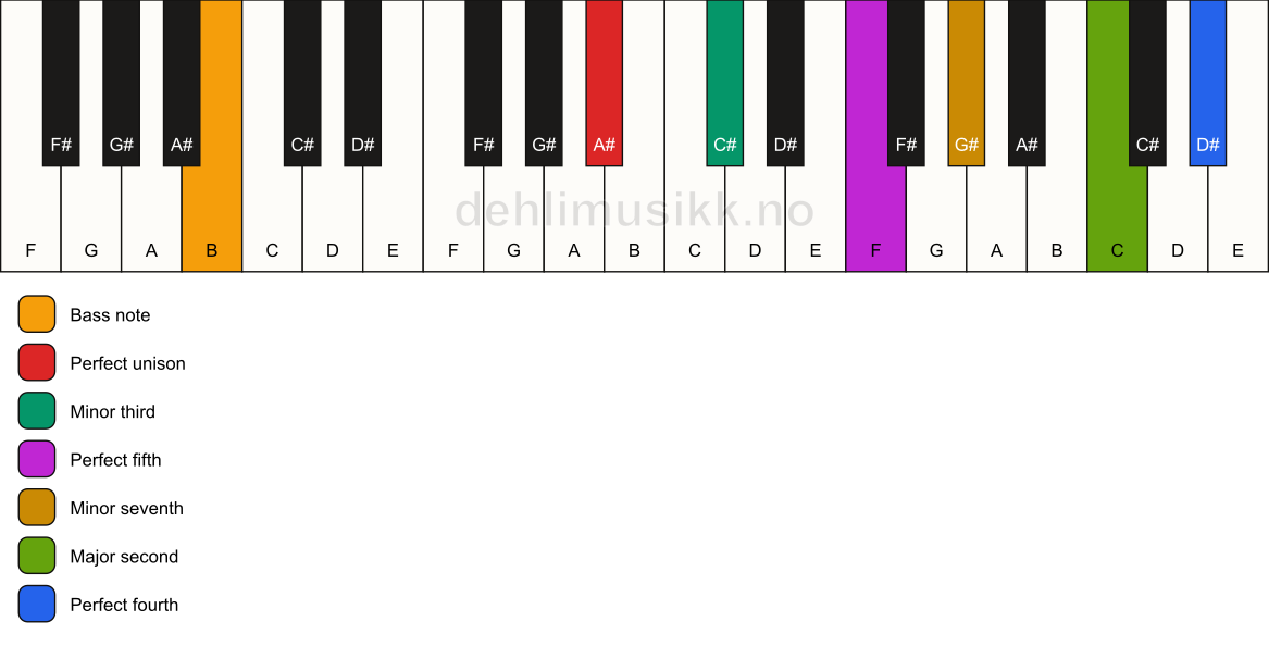 Piano keyboard showing the notes for a A# m11/B chord