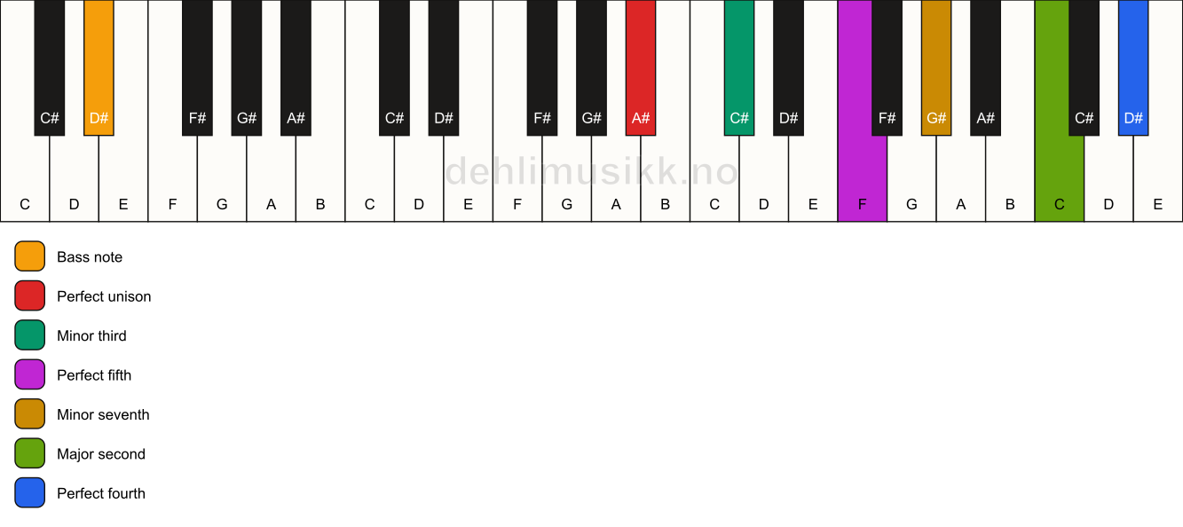 Piano keyboard showing the notes for a A# m11/D# chord