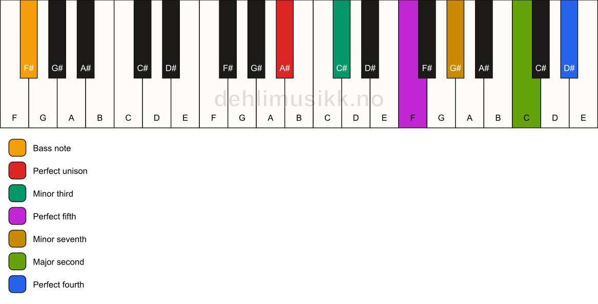 Piano keyboard showing the notes for a A# m11/F# chord