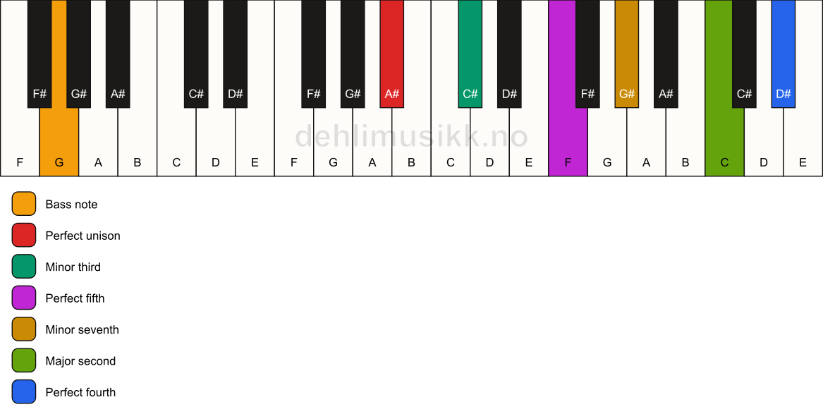 Piano keyboard showing the notes for a A# m11/G chord