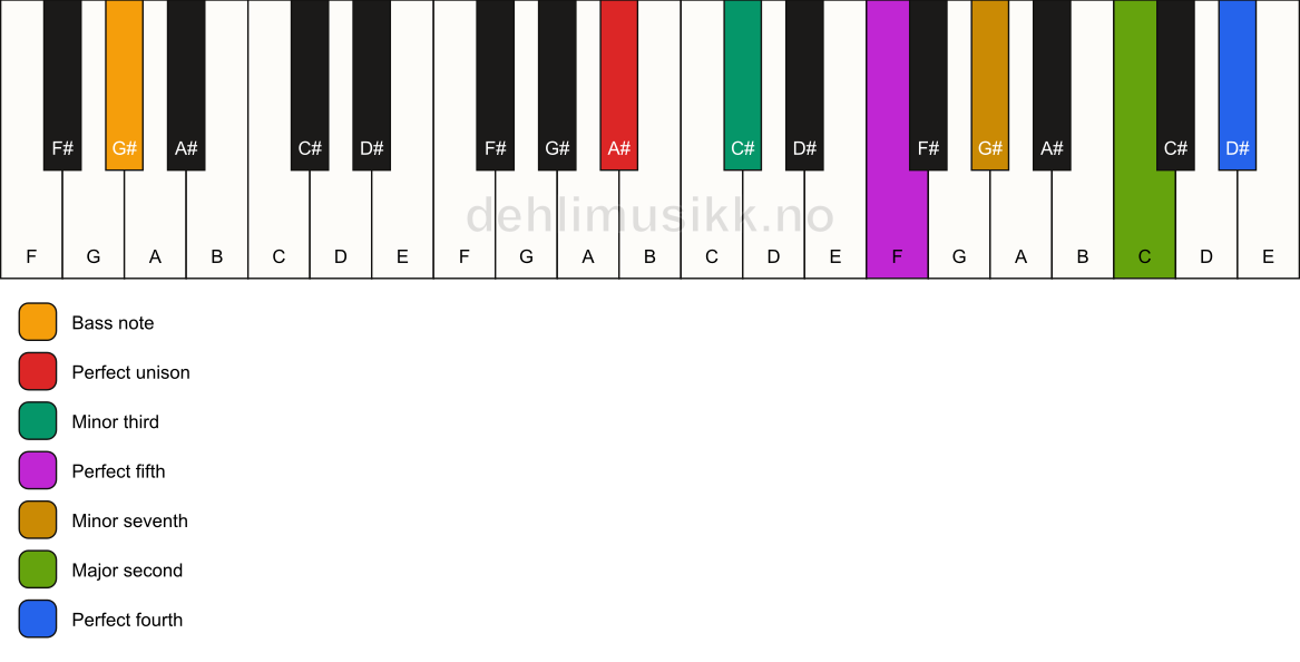 Piano keyboard showing the notes for a A# m11/G# chord