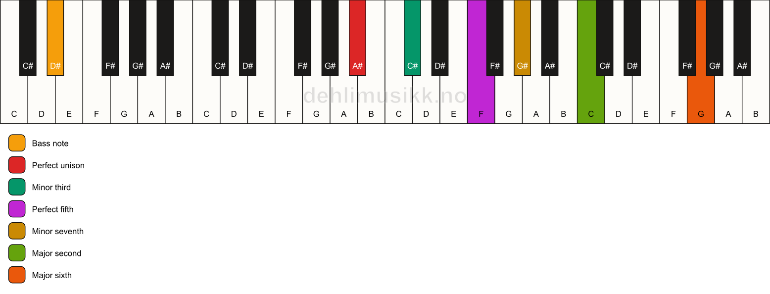 Piano keyboard showing the notes for a A# m13/D# chord