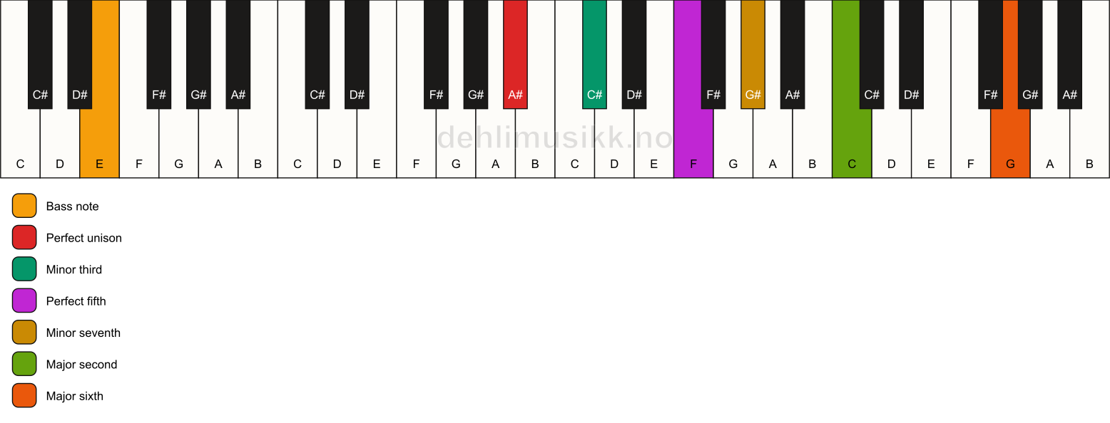 Piano keyboard showing the notes for a A# m13/E chord