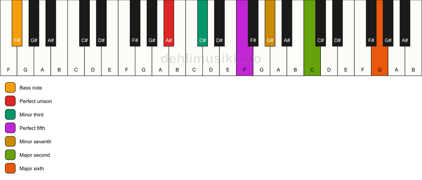 Piano keyboard showing the notes for a A# m13/F# chord
