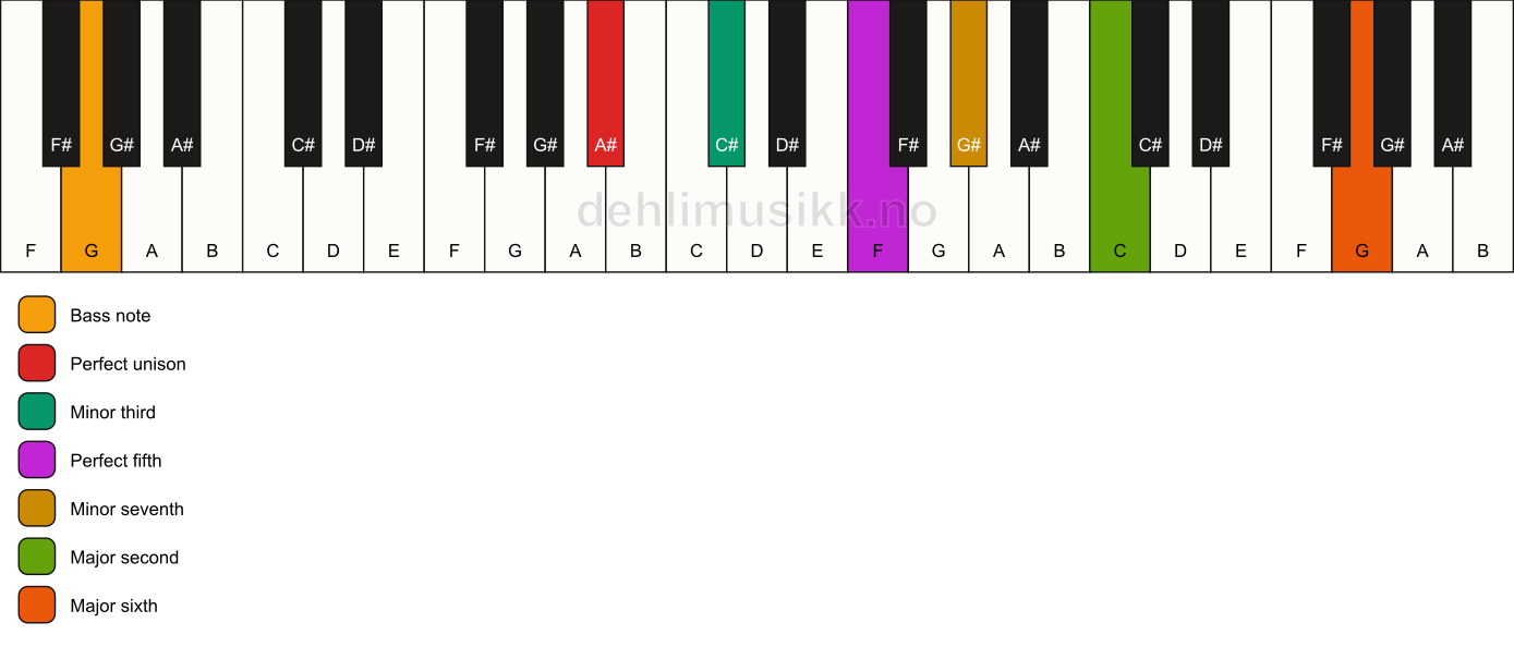 Piano keyboard showing the notes for a A# m13/G chord