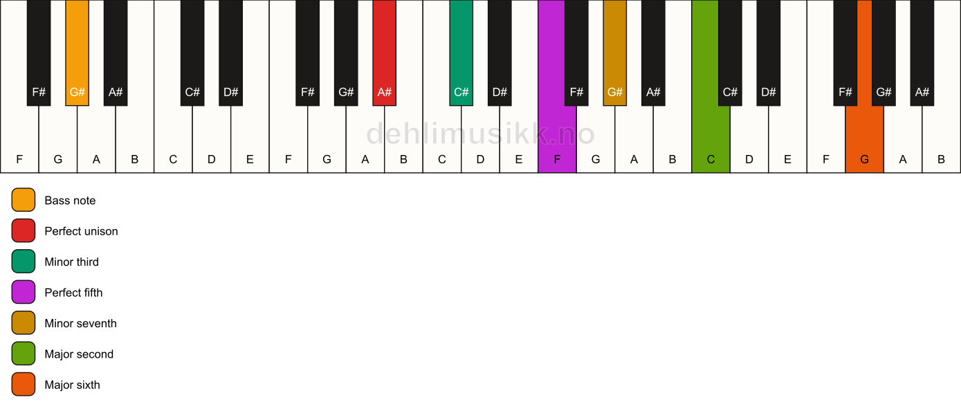 Piano keyboard showing the notes for a A# m13/G# chord