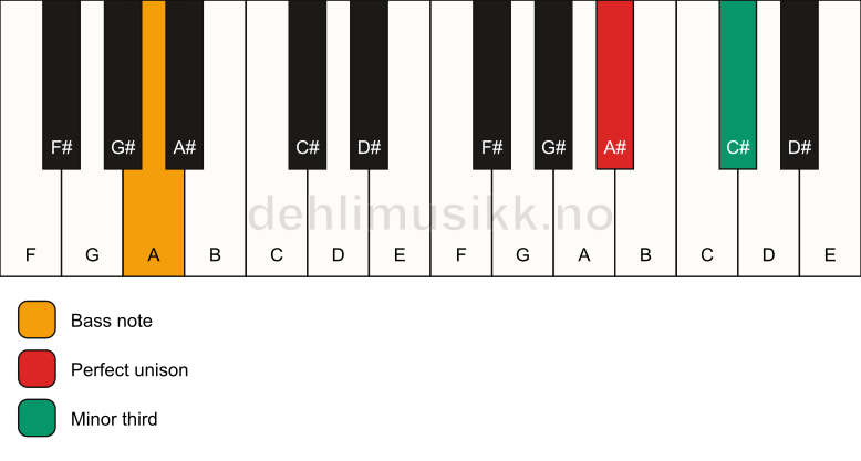 Piano keyboard showing the notes for a A# m3/A chord