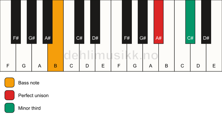 Piano keyboard showing the notes for a A# m3/B chord