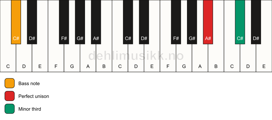 Piano keyboard showing the notes for a A# m3/C# chord